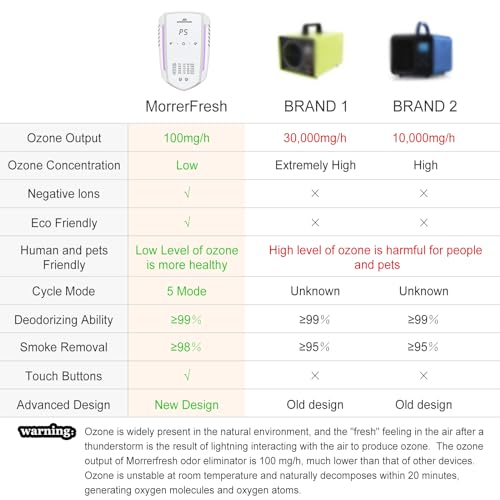 Ozone Odor Eliminator 99% Cat Litter Deodorizer for Home